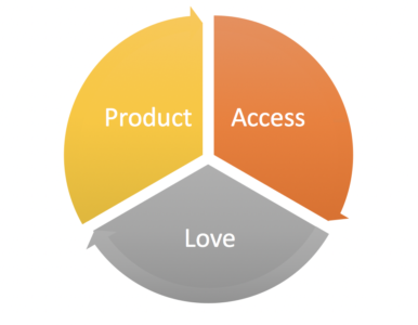 Making the most of Product, Access and Love 